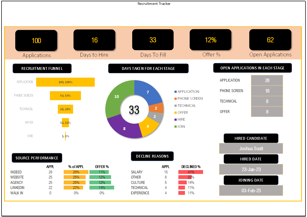 Recruitment Tracker With Dashboard in Excel by FormatWorks. Download Now